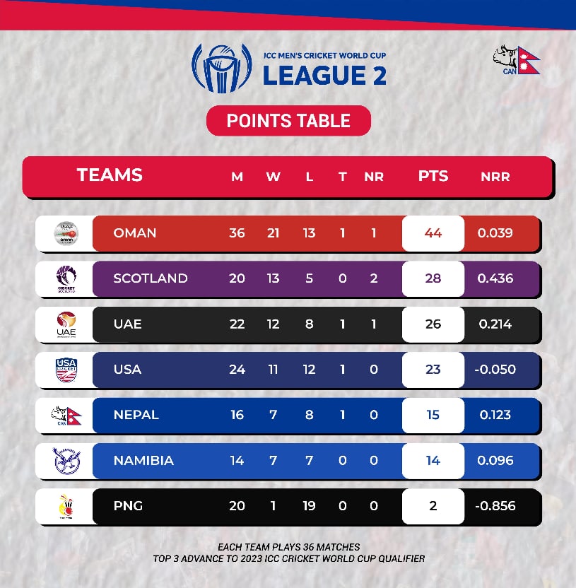 CWCl2 Nepal vs scotland vs namibia